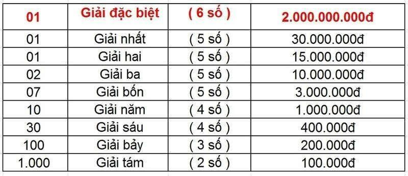 Bạn sẽ nhận được bao nhiêu tiền nếu trúng giải 4? ⚡ Và những điều bạn cần biết